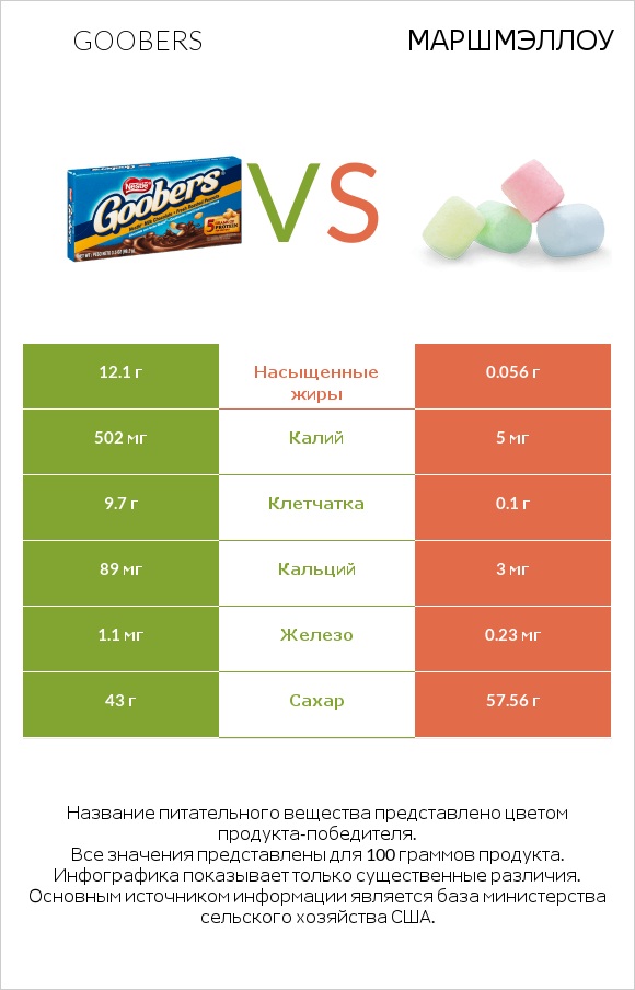 Goobers vs Маршмэллоу infographic