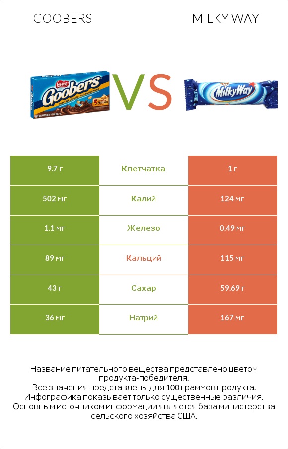 Goobers vs Milky way infographic