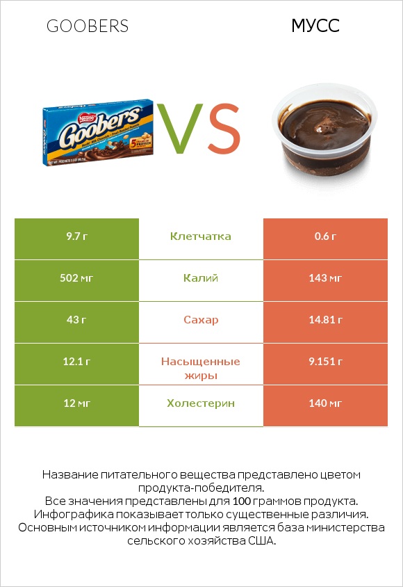 Goobers vs Мусс infographic