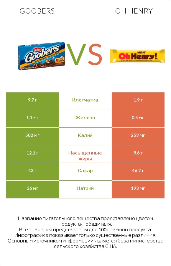 Goobers vs Oh henry infographic