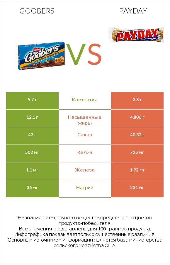 Goobers vs Payday infographic