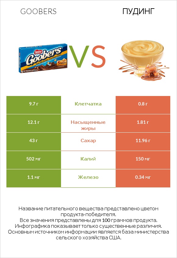Goobers vs Пудинг infographic