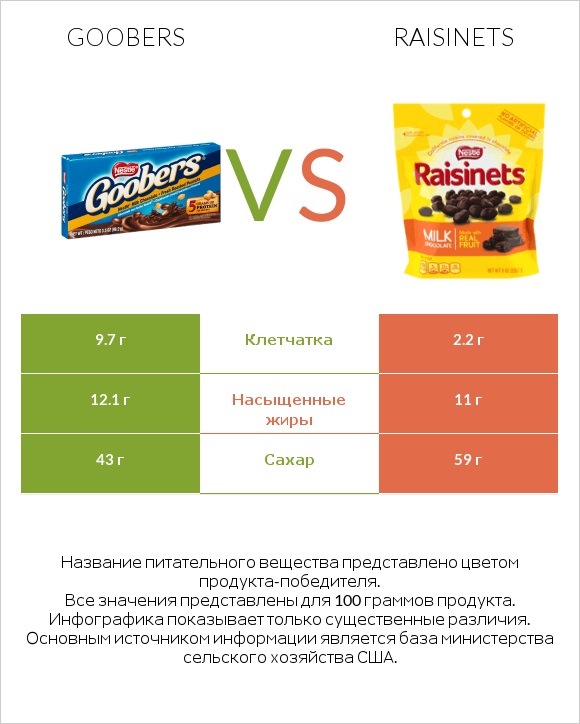 Goobers vs Raisinets infographic