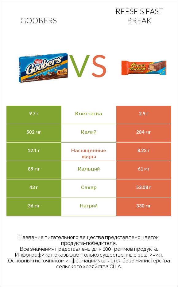 Goobers vs Reese's fast break infographic