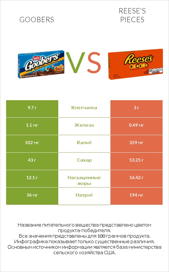 Goobers vs Reese's pieces infographic