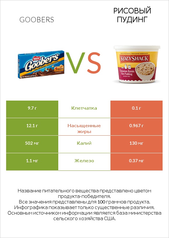 Goobers vs Рисовый пудинг infographic