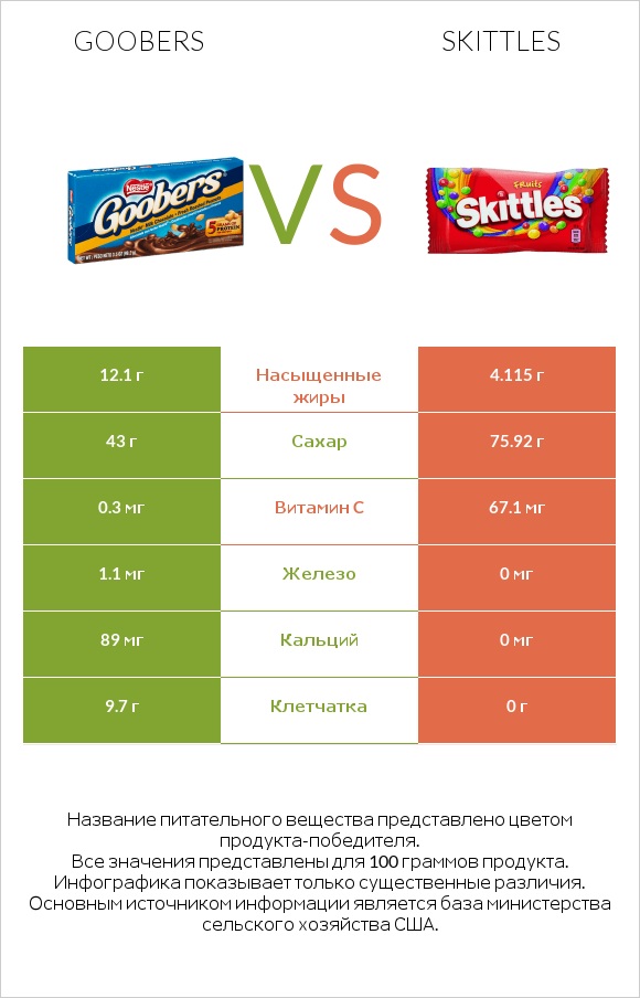 Goobers vs Skittles infographic