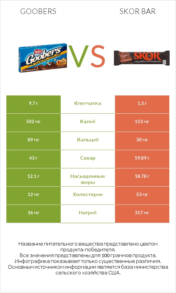 Goobers vs Skor bar infographic