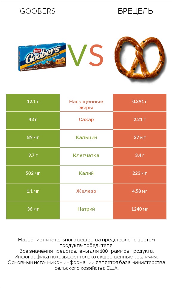 Goobers vs Брецель infographic