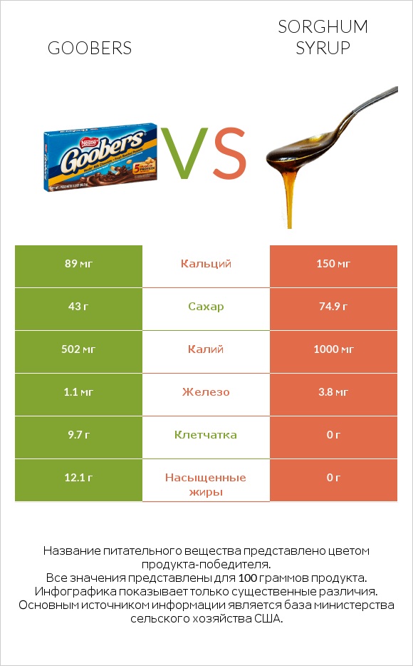 Goobers vs Sorghum syrup infographic