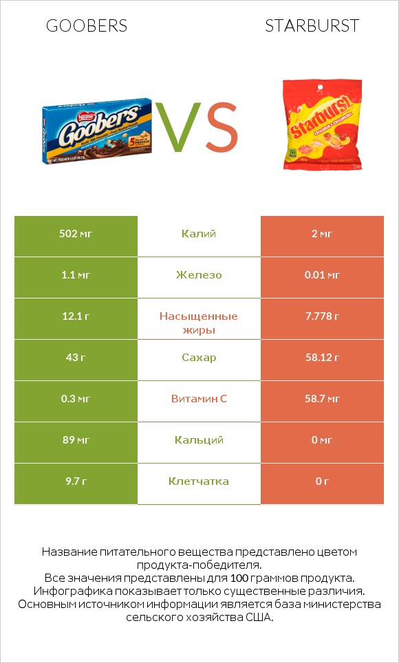 Goobers vs Starburst infographic