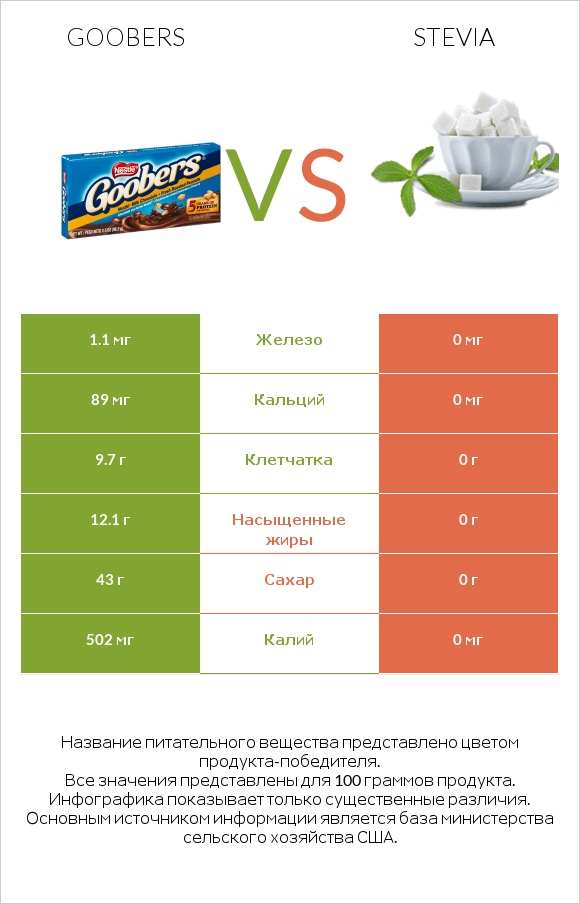 Goobers vs Stevia infographic