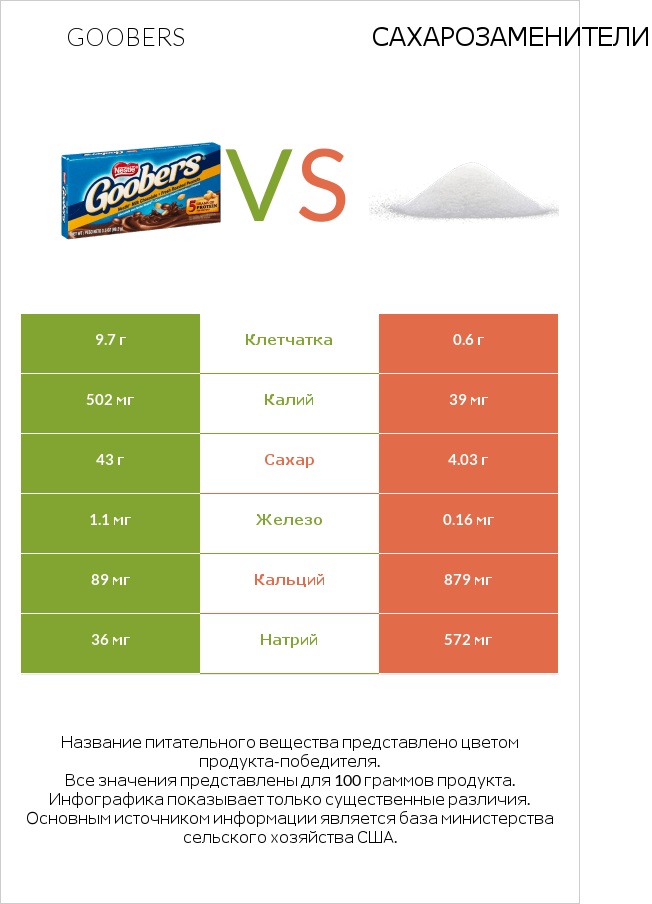 Goobers vs Сахарозаменители infographic