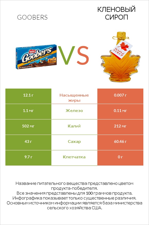 Goobers vs Кленовый сироп infographic