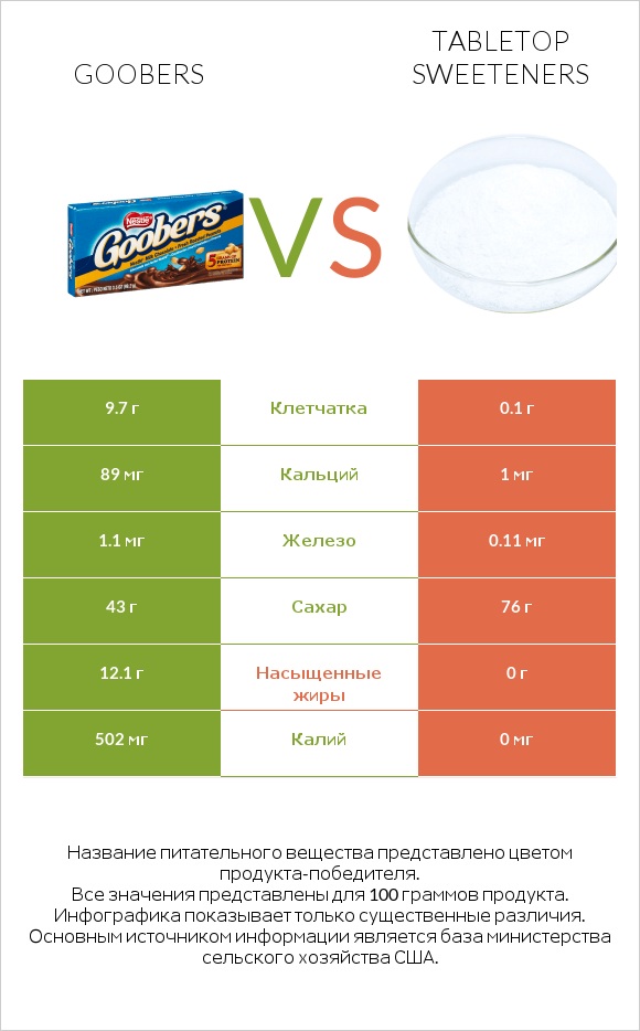 Goobers vs Tabletop Sweeteners infographic