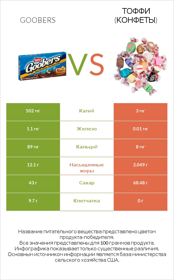 Goobers vs Тоффи (конфеты) infographic