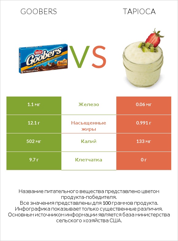 Goobers vs Tapioca infographic