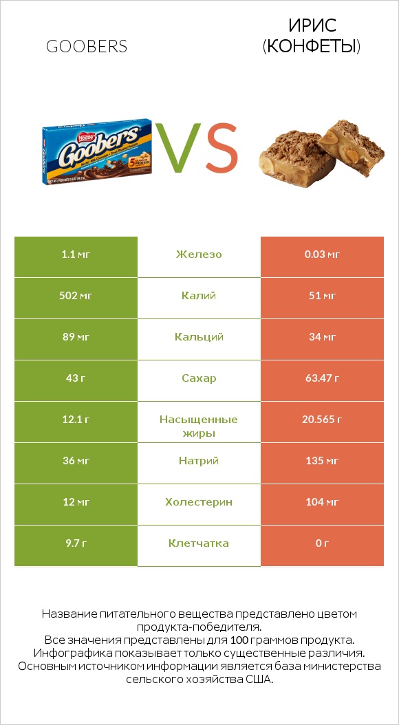Goobers vs Ирис (конфеты) infographic