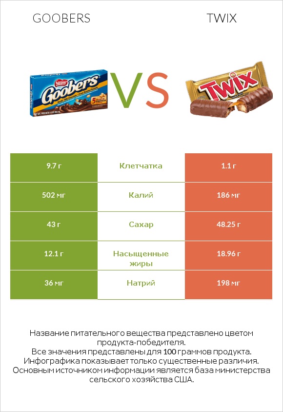 Goobers vs Twix infographic