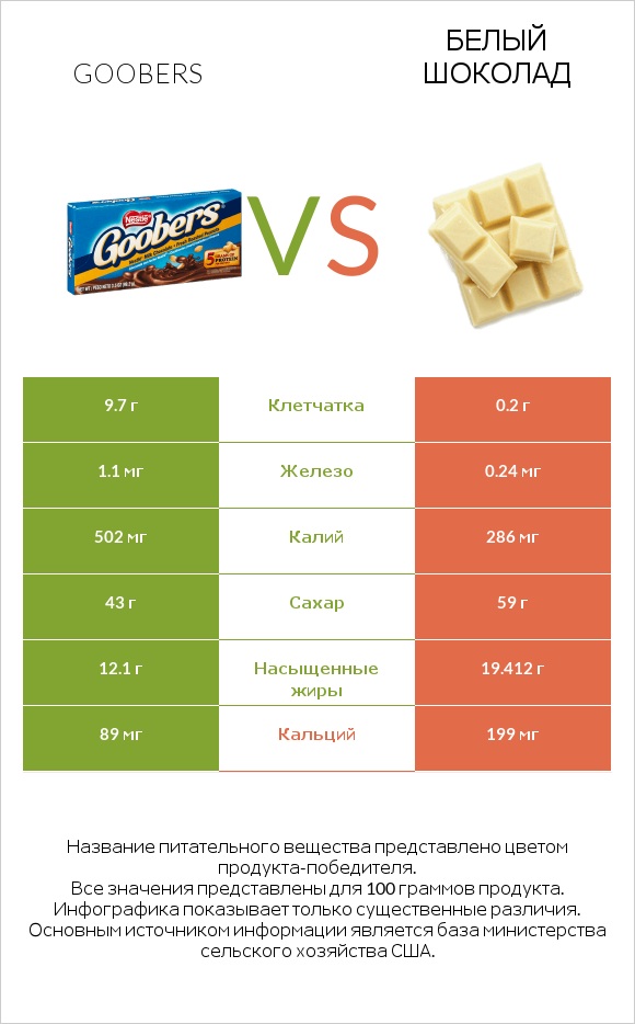 Goobers vs Белый шоколад infographic