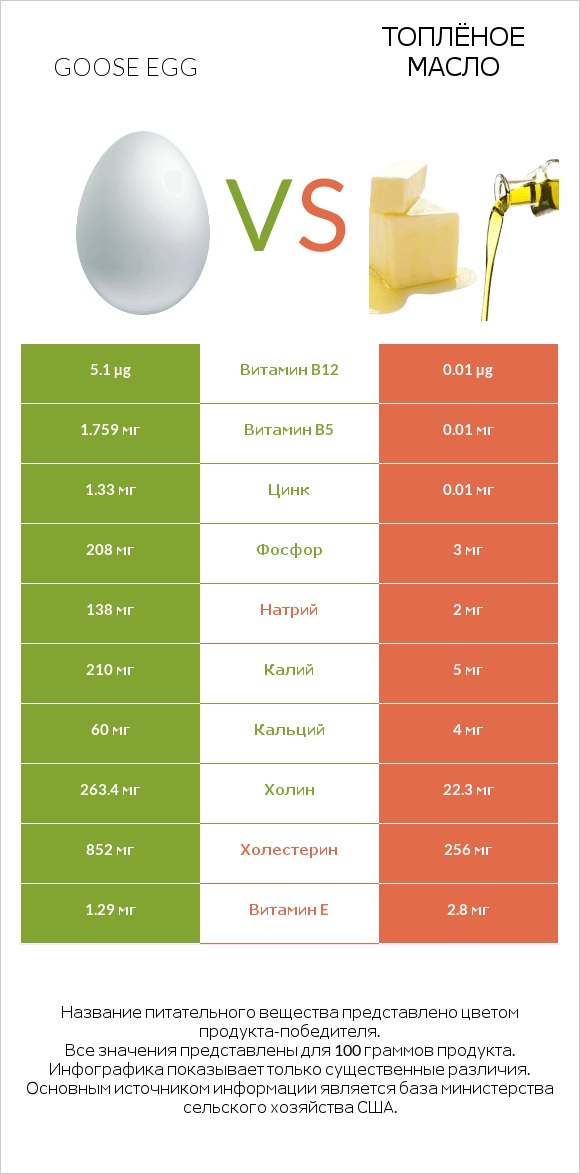 Goose egg vs Топлёное масло infographic