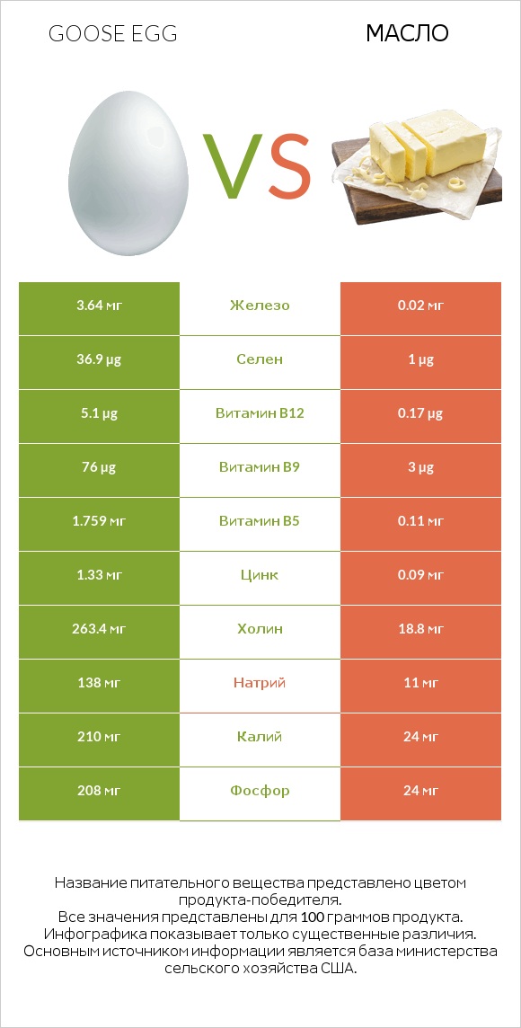 Goose egg vs Масло infographic