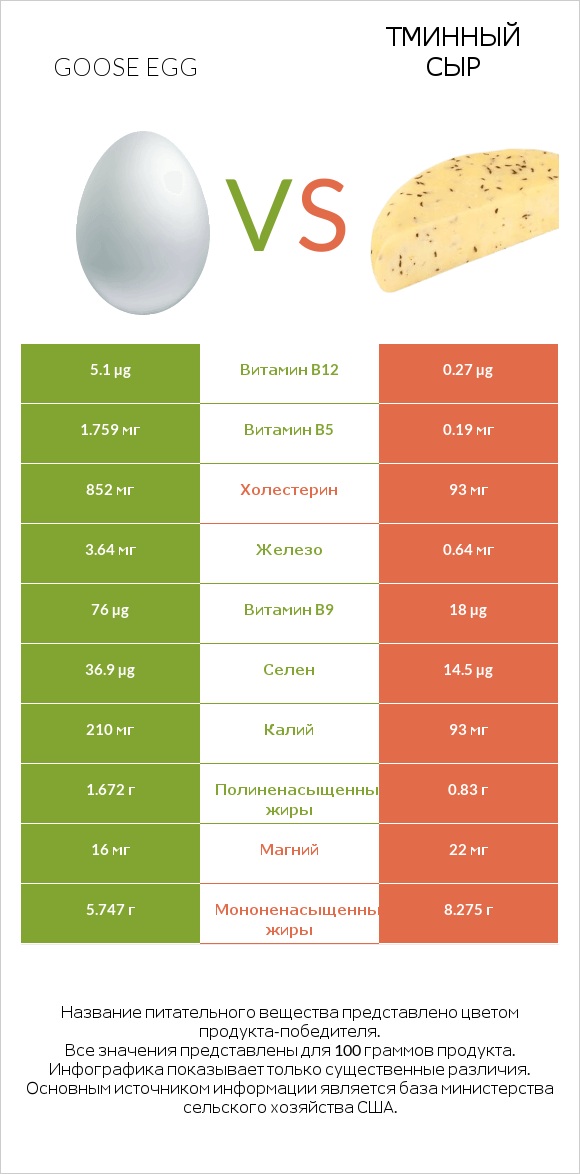 Goose egg vs Тминный сыр infographic