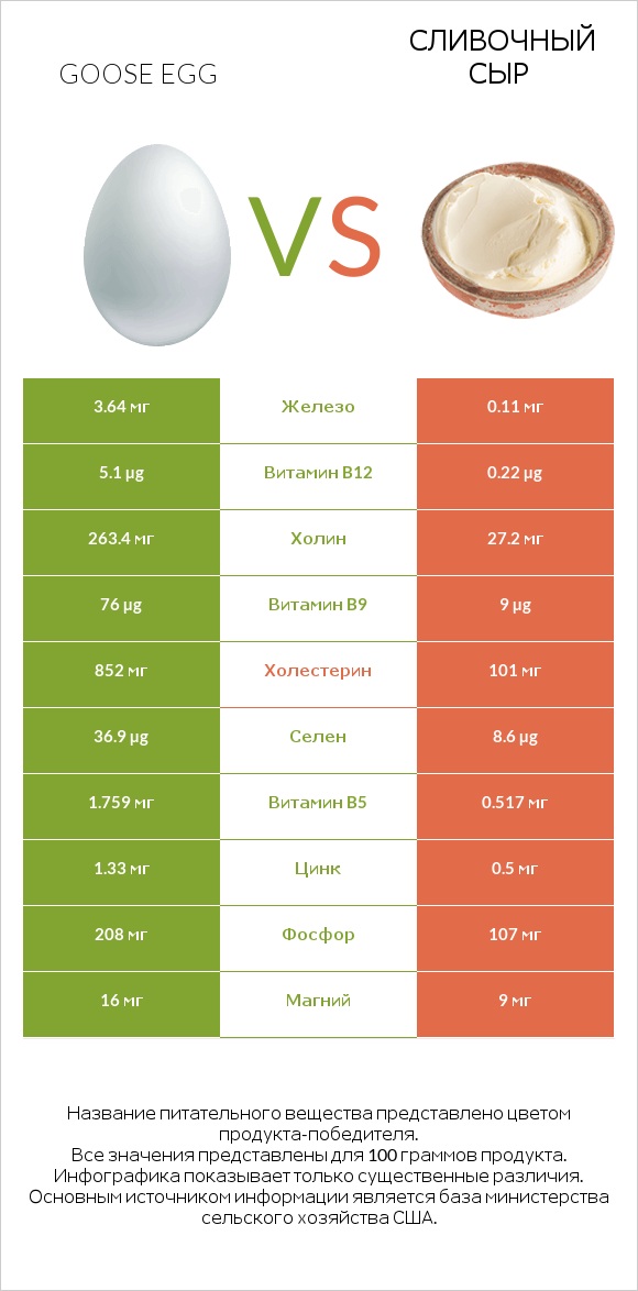 Goose egg vs Сливочный сыр infographic