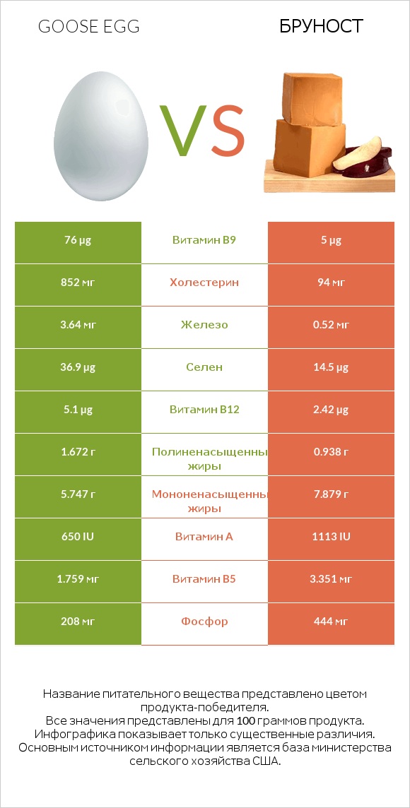 Goose egg vs Бруност infographic