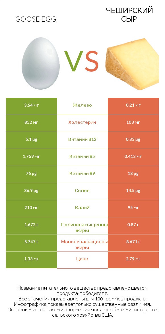 Goose egg vs Чеширский сыр infographic