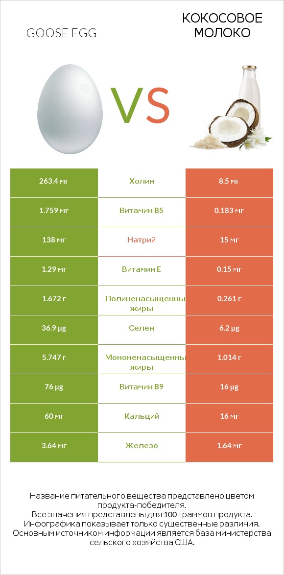 Goose egg vs Кокосовое молоко infographic