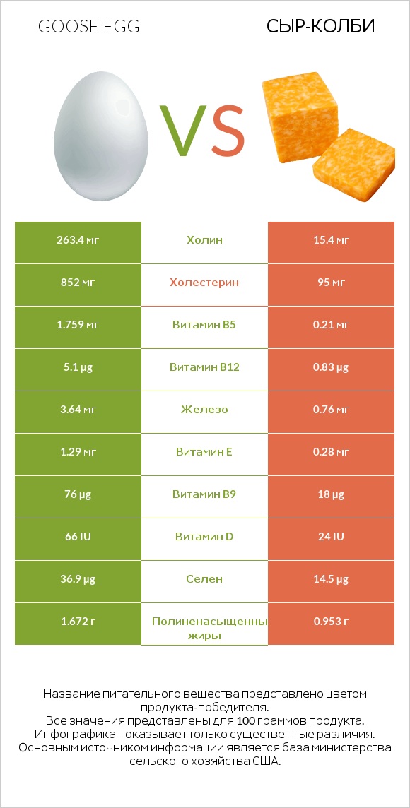 Goose egg vs сыр-колби infographic