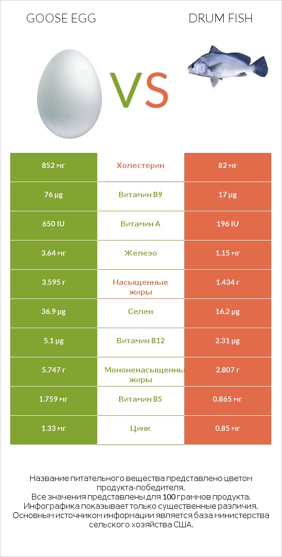 Сравнить продукты Goose egg и Drum fish