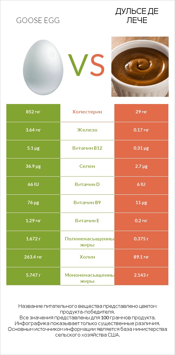 Goose egg vs Дульсе де Лече infographic