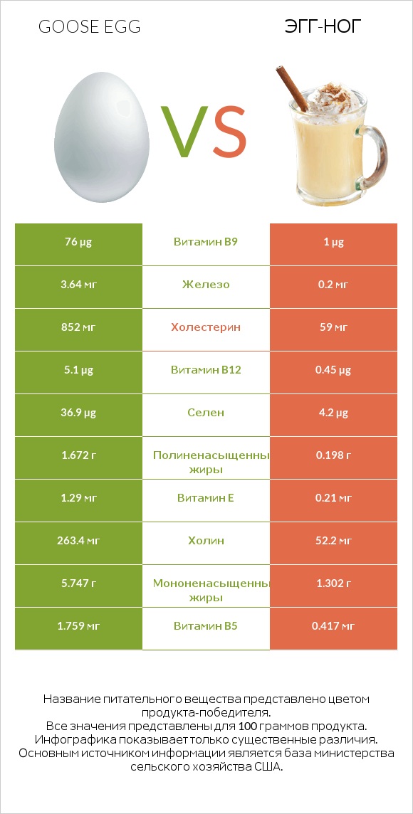 Goose egg vs Эгг-ног infographic