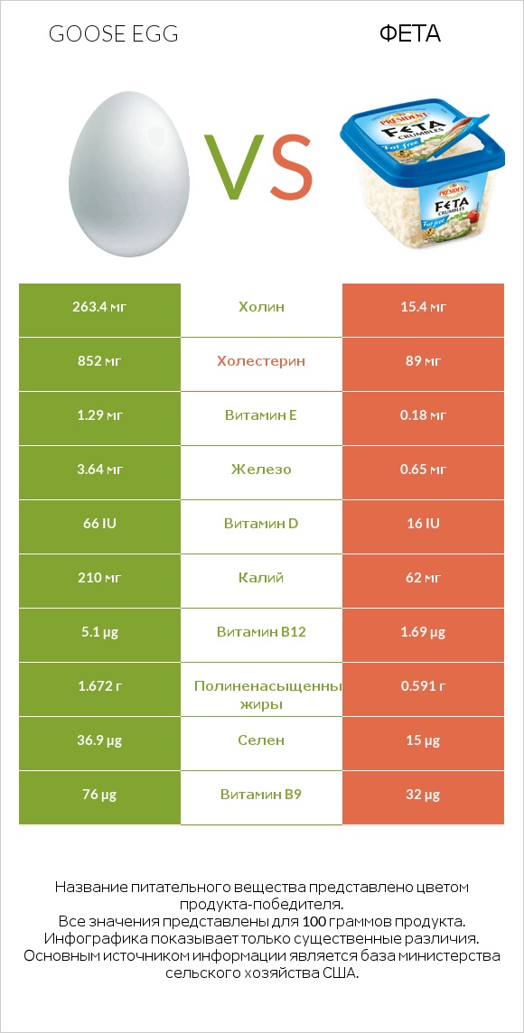 Goose egg vs Фета infographic