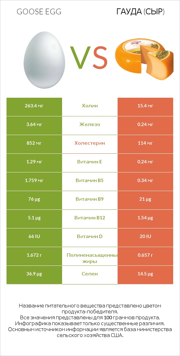 Goose egg vs Гауда (сыр) infographic