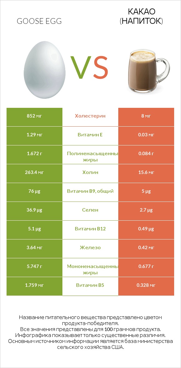 Goose egg vs Какао (напиток) infographic