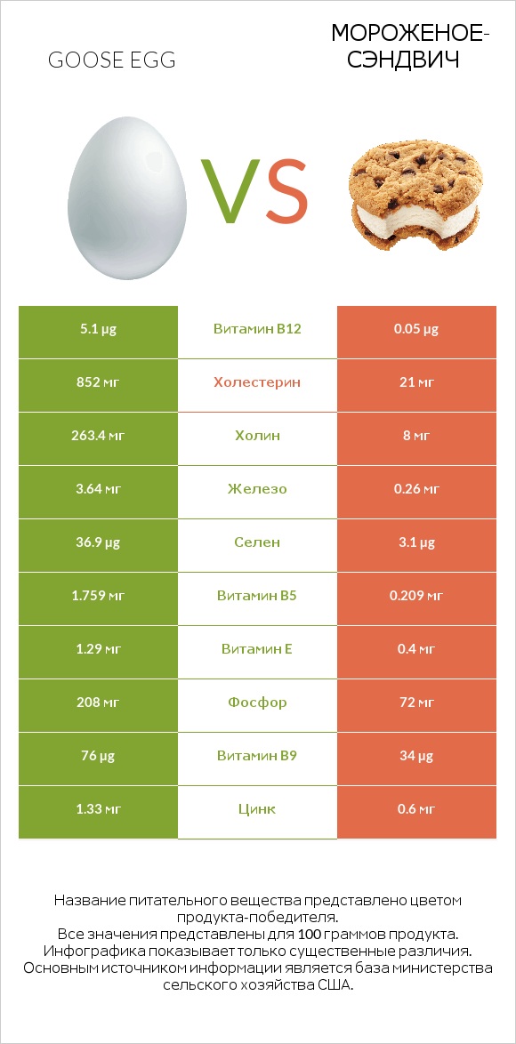 Goose egg vs Мороженое-сэндвич infographic