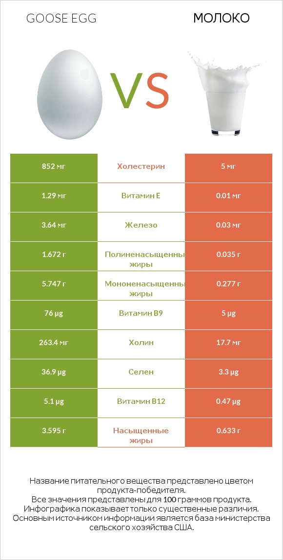 Goose egg vs Молоко infographic