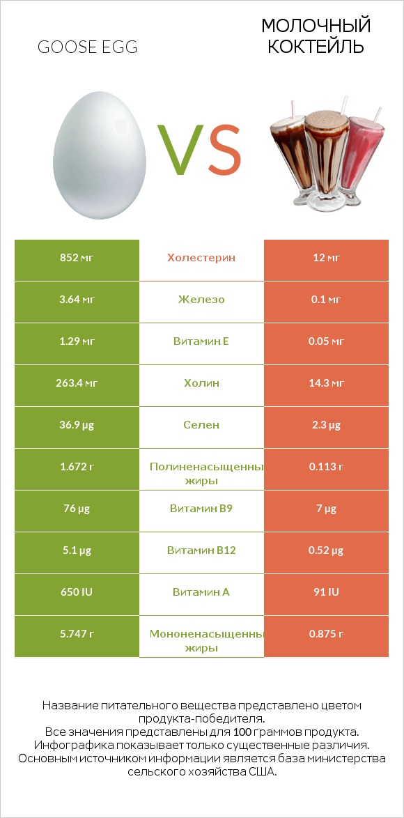 Goose egg vs Молочный коктейль infographic