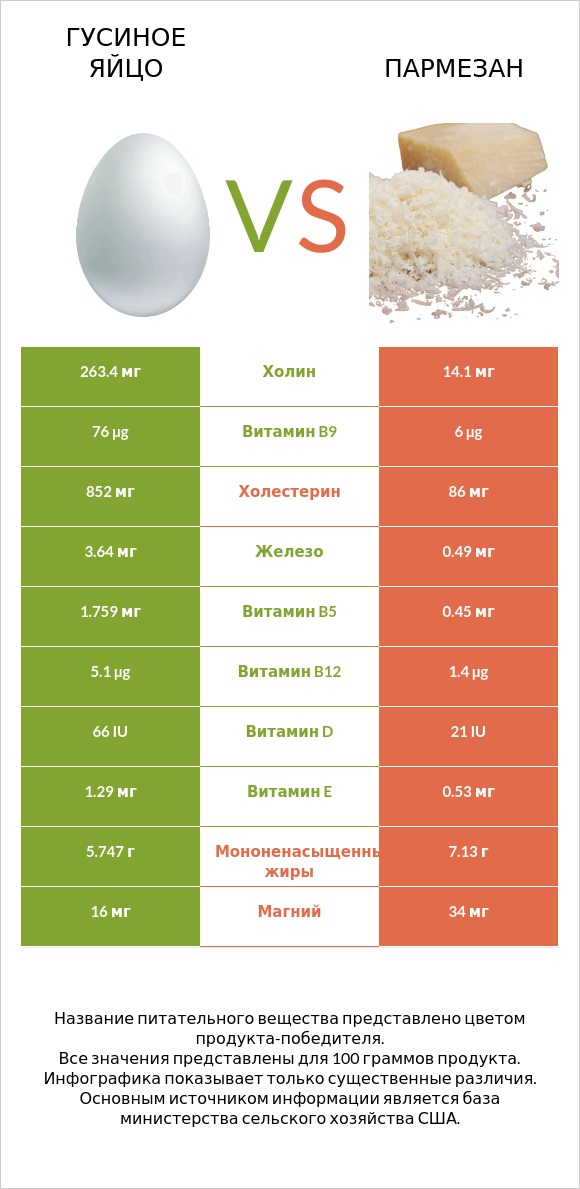 Гусиное яйцо vs Пармезан infographic