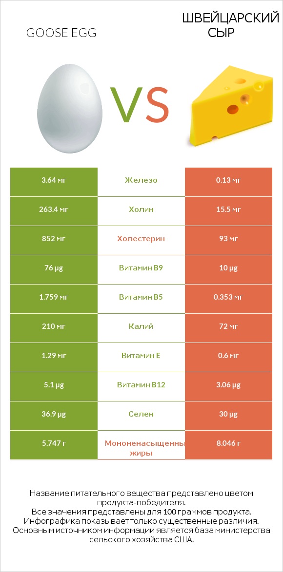 Goose egg vs Швейцарский сыр infographic