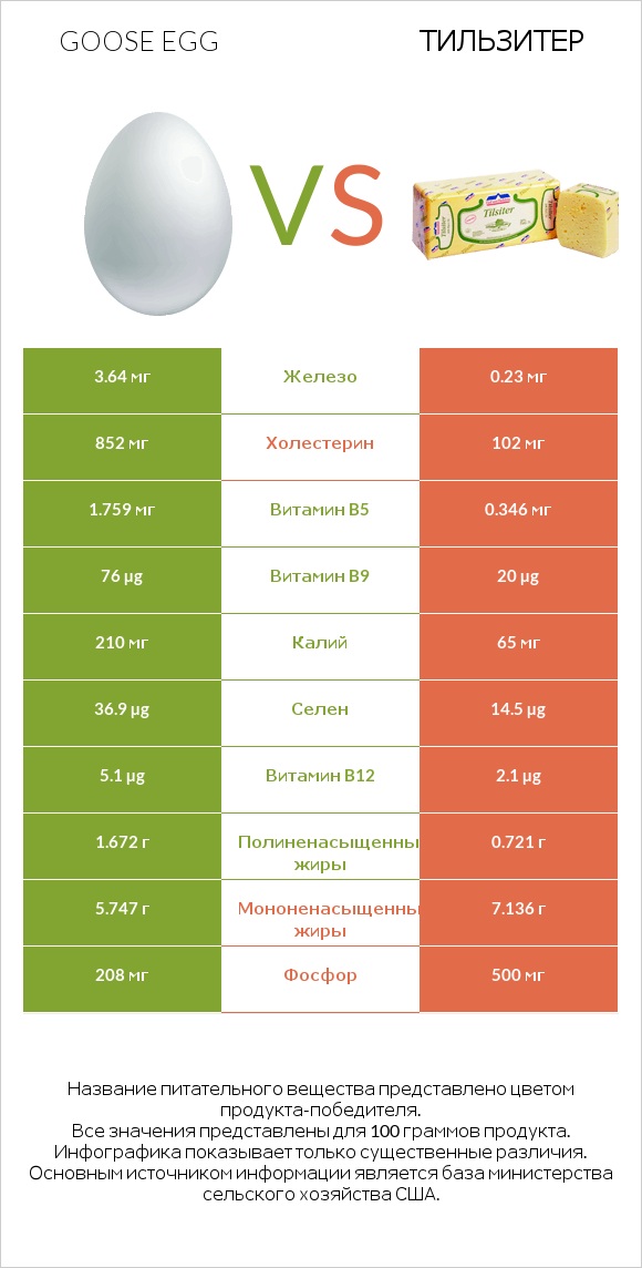 Goose egg vs Тильзитер infographic