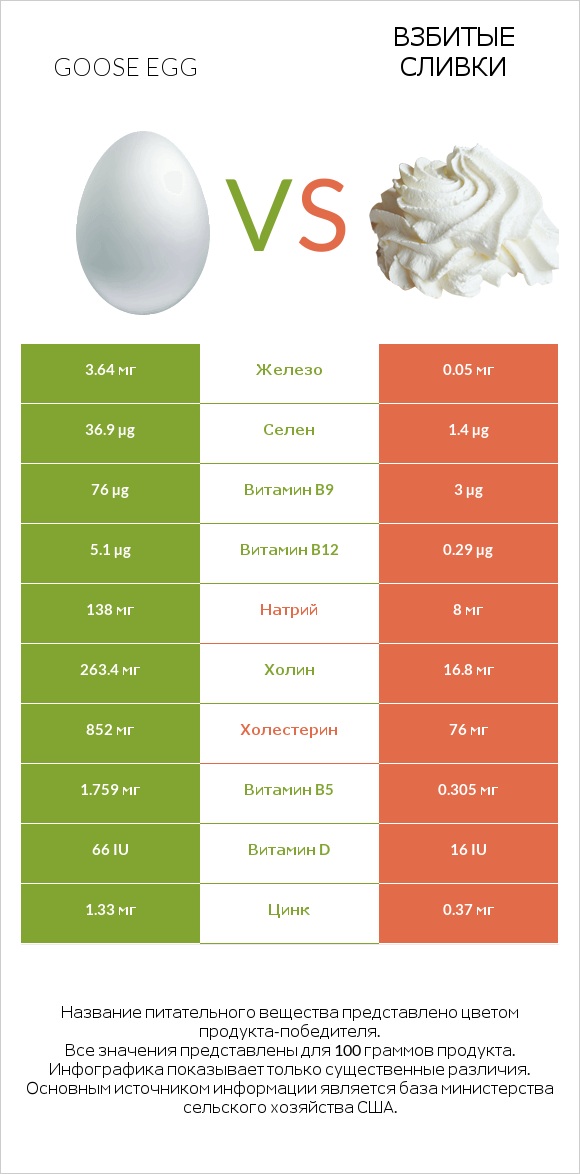 Goose egg vs Взбитые сливки infographic