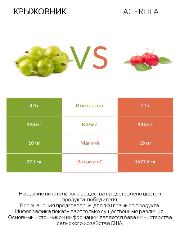 Крыжовник vs Acerola infographic