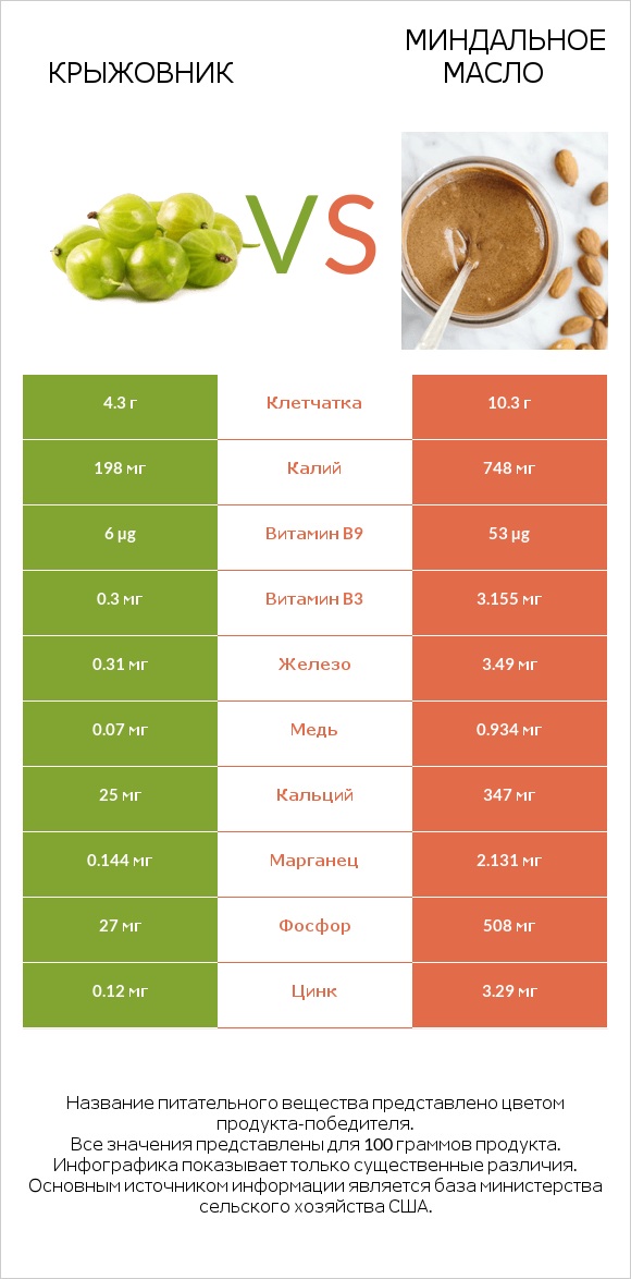 Крыжовник vs Миндальное масло infographic