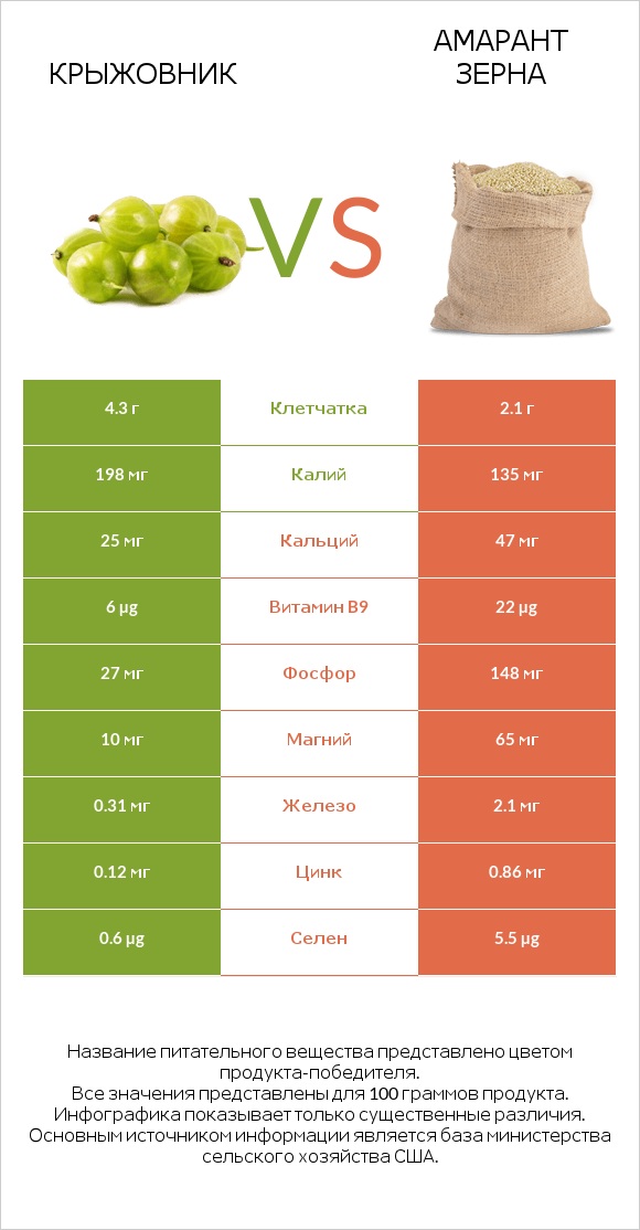 Крыжовник vs Амарант зерна infographic