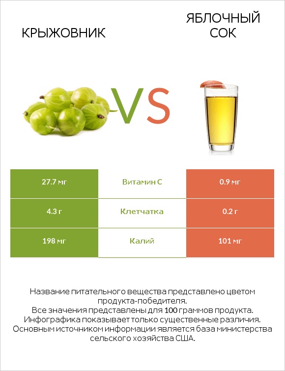 Крыжовник vs Яблочный сок infographic