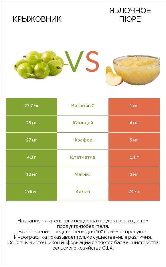 Крыжовник vs Яблочное пюре infographic